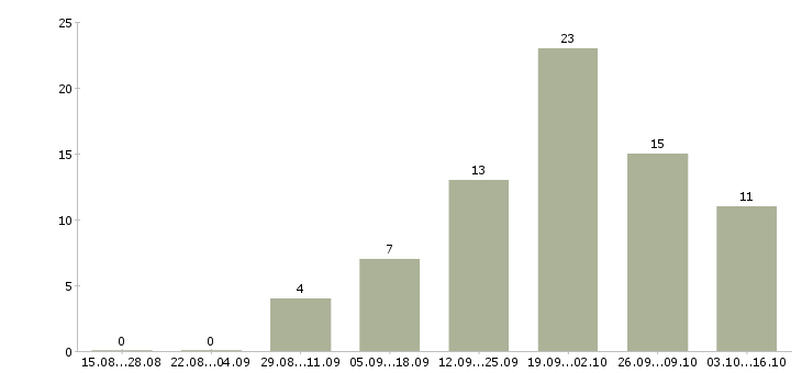 Работа сотрудник по рекламе в Иваново - Число вакансий в Иваново по специальности сотрудник по рекламе за 2 месяца
