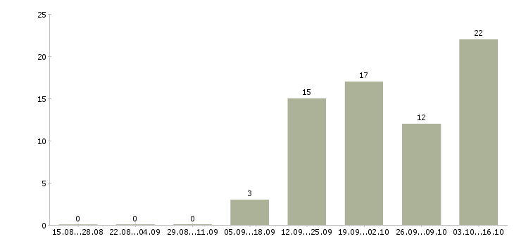 Работа для целеустремленных людей в Ижевске - Число вакансий в Ижевске по специальности для целеустремленных людей за 2 месяца