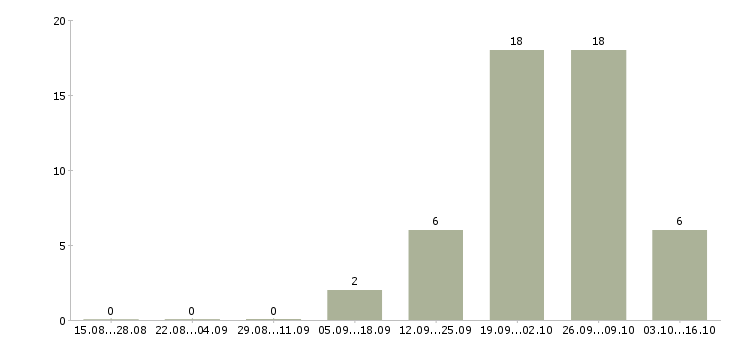 Работа комплектовщик вахтой в Ижевске - Число вакансий в Ижевске по специальности комплектовщик вахтой за 2 месяца
