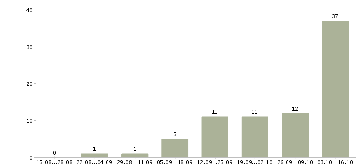 Работа совмещение с учебой в Ижевске - Число вакансий в Ижевске по специальности совмещение с учебой за 2 месяца