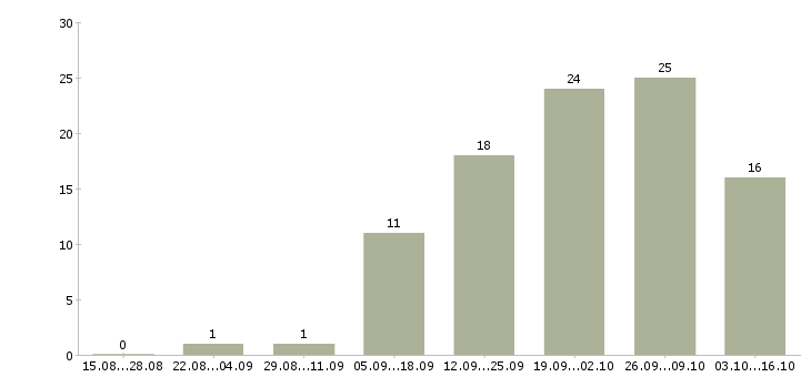 Работа специалист дистанционного обучения в Казани - Число вакансий в Казани по специальности специалист дистанционного обучения за 2 месяца