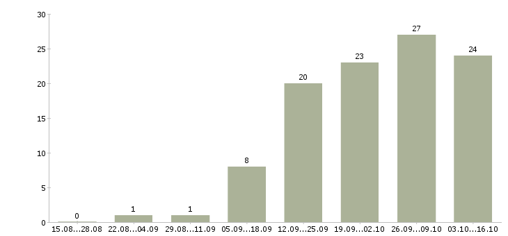 Работа для целеустремленных людей в Калининграде - Число вакансий в Калининграде по специальности для целеустремленных людей за 2 месяца