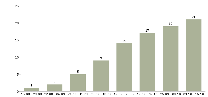 Работа менеджер удаленных продаж в Калининграде - Число вакансий в Калининграде по специальности менеджер удаленных продаж за 2 месяца