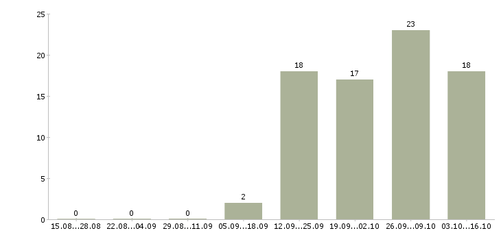 Работа офисный менеджер в Кемерово - Число вакансий в Кемерово по специальности офисный менеджер за 2 месяца