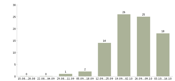Работа торговый представитель на автомобиле компании в Кемерово - Число вакансий в Кемерово по специальности торговый представитель на автомобиле компании за 2 месяца