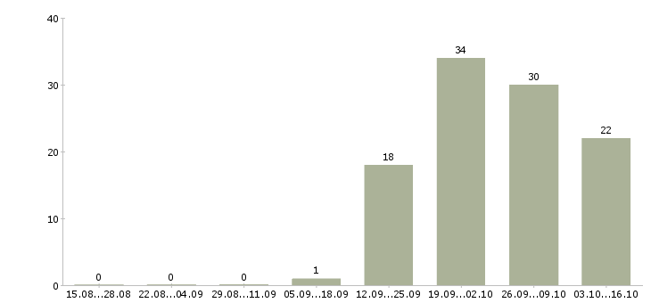 Работа требуются кладовщики в Кирове - Число вакансий в Кирове по специальности требуются кладовщики за 2 месяца