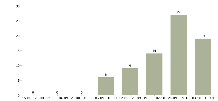 Работа грузчик в ночную смену в Краснодаре - Число вакансий в Краснодаре по специальности грузчик в ночную смену за 2 месяца