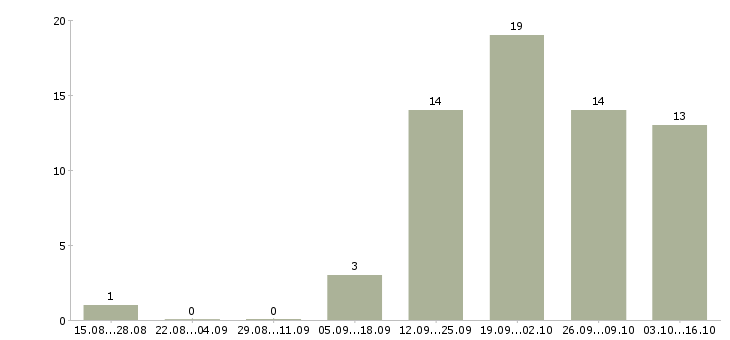 Работа специалист по техническому обслуживанию в Красноярске - Число вакансий в Красноярске по специальности специалист по техническому обслуживанию за 2 месяца