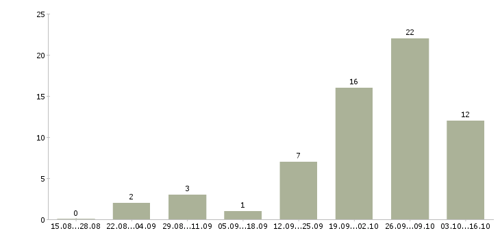 Работа менеджер по мероприятиям в Кургане - Число вакансий в Кургане по специальности менеджер по мероприятиям за 2 месяца