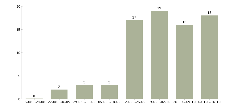 Работа специалист по оформлению документов в Кургане - Число вакансий в Кургане по специальности специалист по оформлению документов за 2 месяца