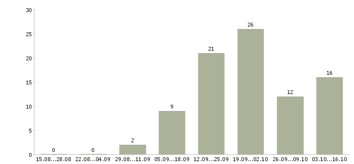 Работа менеджер в интернет проект в Липецке - Число вакансий в Липецке по специальности менеджер в интернет проект за 2 месяца
