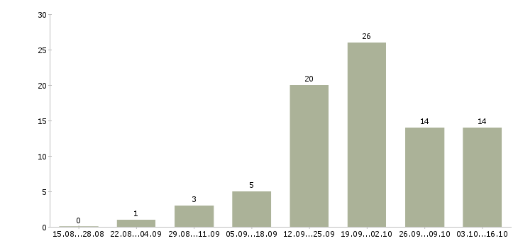 Работа водитель самосвала камаз в Москве - Число вакансий в Москве по специальности водитель самосвала камаз за 2 месяца