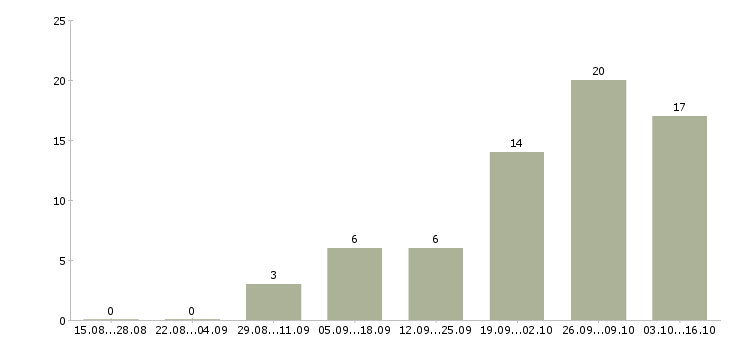 Работа мойщики машин в Москве - Число вакансий в Москве по специальности мойщики машин за 2 месяца