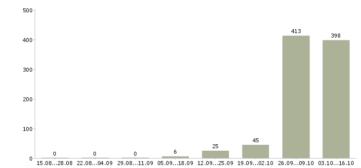 Работа начальник смены склада в Москве - Число вакансий в Москве по специальности начальник смены склада за 2 месяца