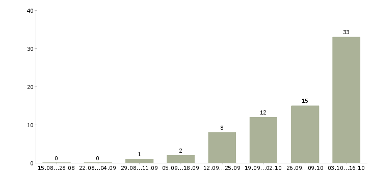 Работа помощник по работе с кадрами в Москве - Число вакансий в Москве по специальности помощник по работе с кадрами за 2 месяца