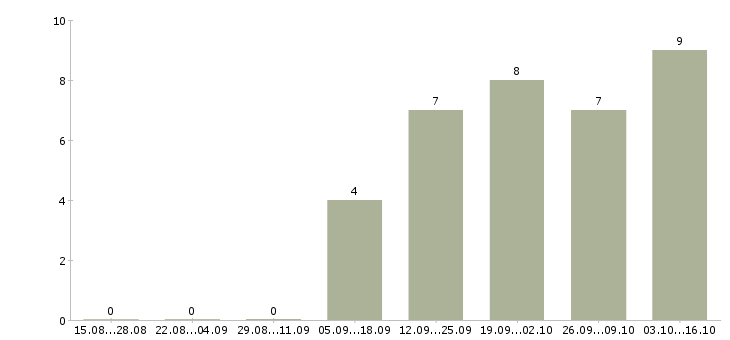 Работа прораб электромонтажные работы в Москве - Число вакансий в Москве по специальности прораб электромонтажные работы за 2 месяца