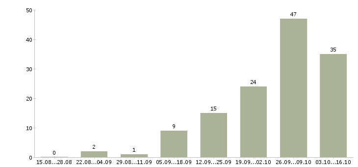 Работа хорошая подработка для всех в Москве - Число вакансий в Москве по специальности хорошая подработка для всех за 2 месяца