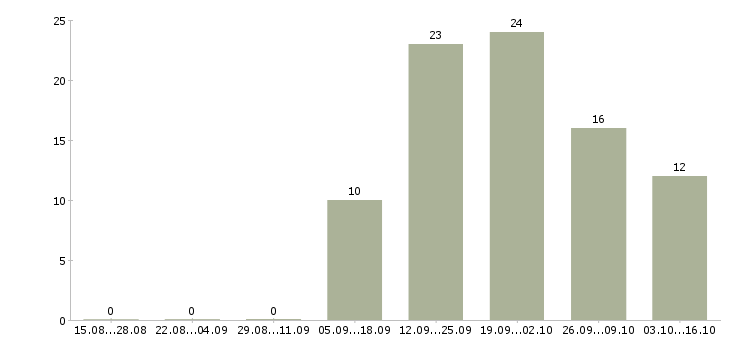 Работа сотрудник на неполный день в Новокузнецке - Число вакансий в Новокузнецке по специальности сотрудник на неполный день за 2 месяца