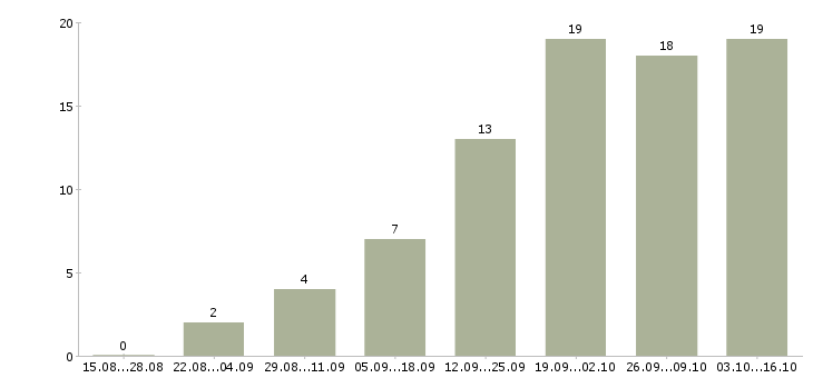 Работа менеджер по транспортной логистике в Новосибирске - Число вакансий в Новосибирске по специальности менеджер по транспортной логистике за 2 месяца