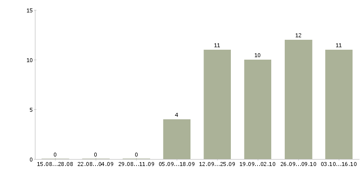 Работа сварщик металлоконструкций в Новосибирске - Число вакансий в Новосибирске по специальности сварщик металлоконструкций за 2 месяца