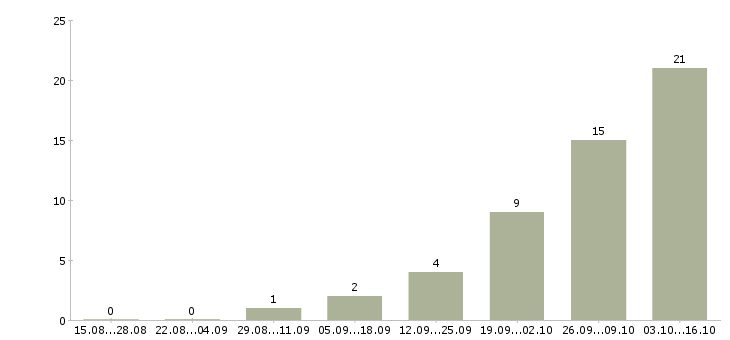 Работа менеджер по продажам и развитию в Одинцово - Число вакансий в Одинцово по специальности менеджер по продажам и развитию за 2 месяца