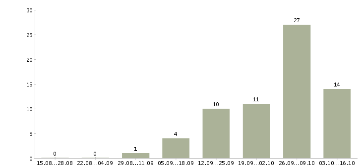 Работа руководитель отдела развития в Оренбурге - Число вакансий в Оренбурге по специальности руководитель отдела развития за 2 месяца