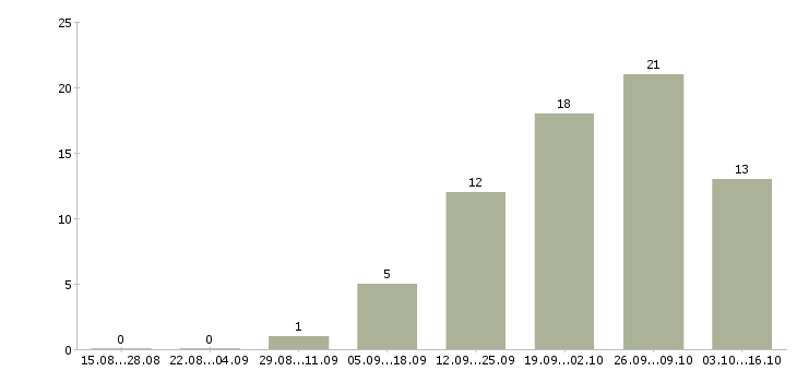 Работа консультант для работы на дому в Перми - Число вакансий в Перми по специальности консультант для работы на дому за 2 месяца