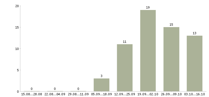Работа консультанты для работы на дому в Пскове - Число вакансий в Пскове по специальности консультанты для работы на дому за 2 месяца
