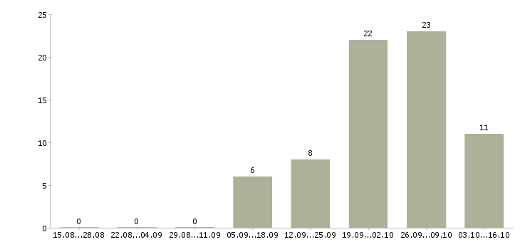 Работа менеджер по продажам тренингов в Пскове - Число вакансий в Пскове по специальности менеджер по продажам тренингов за 2 месяца