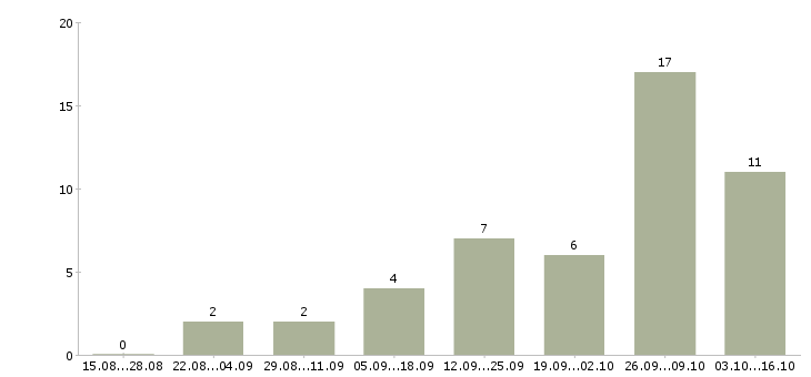 Работа охранник на вахтовый метод в Пскове - Число вакансий в Пскове по специальности охранник на вахтовый метод за 2 месяца