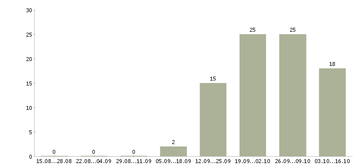 Работа рабочий разнорабочий в Раменском - Число вакансий в Раменском по специальности рабочий разнорабочий за 2 месяца