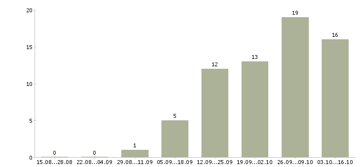 Работа менеджер по продажам сайтов в Рязани - Число вакансий в Рязани по специальности менеджер по продажам сайтов за 2 месяца