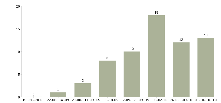 Работа менеджер по делопроизводству в Самаре - Число вакансий в Самаре по специальности менеджер по делопроизводству за 2 месяца