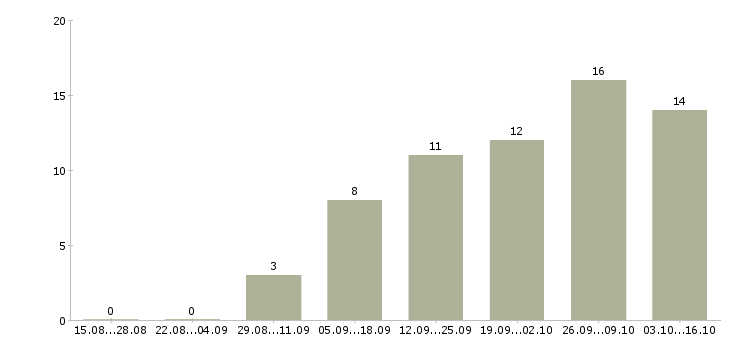 Работа менеджер по продаже строительных материалов в Самаре - Число вакансий в Самаре по специальности менеджер по продаже строительных материалов за 2 месяца