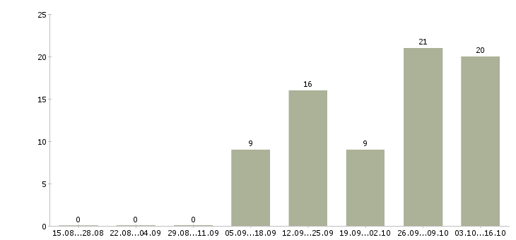Работа сотрудник столовой в Самаре - Число вакансий в Самаре по специальности сотрудник столовой за 2 месяца