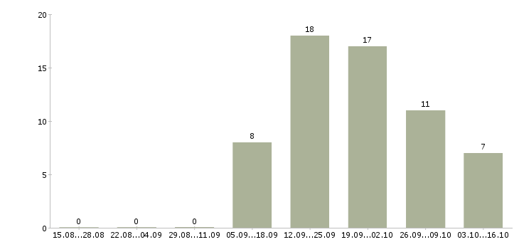 Работа менеджер по продажам сайтов в Саранске - Число вакансий в Саранске по специальности менеджер по продажам сайтов за 2 месяца