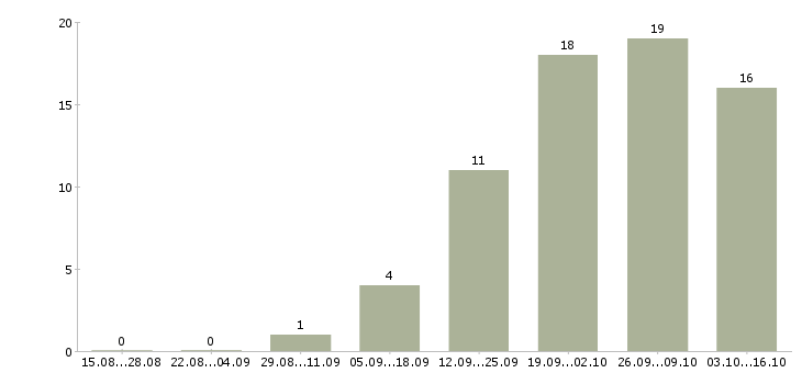 Работа продавец зала в Саранске - Число вакансий в Саранске по специальности продавец зала за 2 месяца