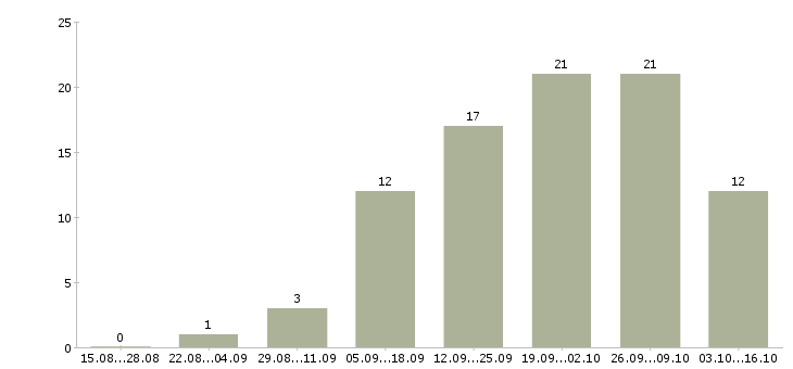 Работа специалист от и пк в Саранске - Число вакансий в Саранске по специальности специалист от и пк за 2 месяца