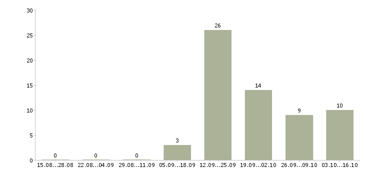 Работа менеджер в интернет проект в Сочи - Число вакансий в Сочи по специальности менеджер в интернет проект за 2 месяца
