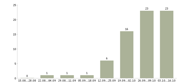 Работа продавец зала в Сочи - Число вакансий в Сочи по специальности продавец зала за 2 месяца