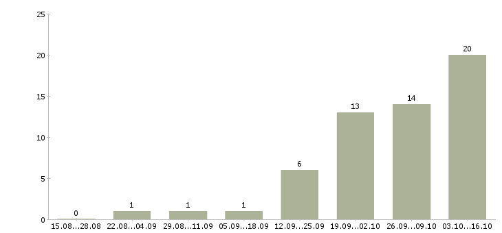 Работа сотрудник зала в Сочи - Число вакансий в Сочи по специальности сотрудник зала за 2 месяца