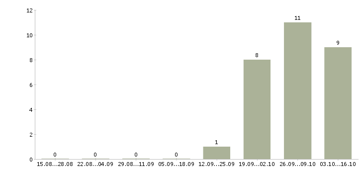 Работа менеджер по crm в Ставрополе - Число вакансий в Ставрополе по специальности менеджер по crm за 2 месяца