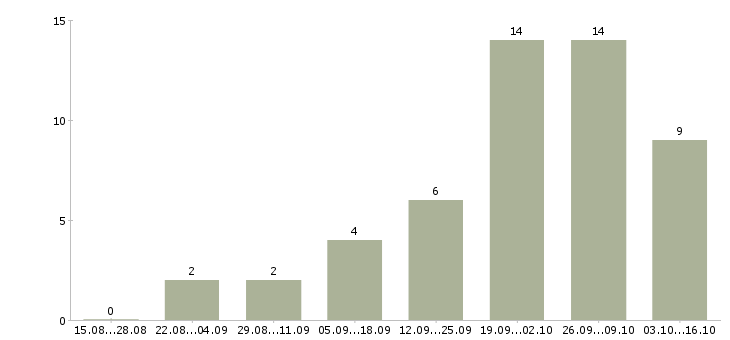 Работа менеджер по рекламе и продажам в Ставрополе - Число вакансий в Ставрополе по специальности менеджер по рекламе и продажам за 2 месяца