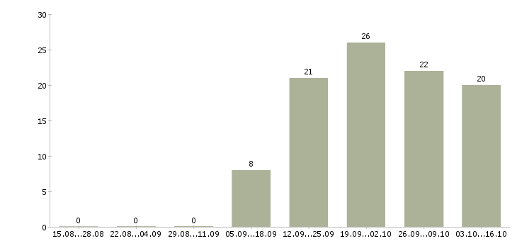 Работа стабильный заработок в Ставрополе - Число вакансий в Ставрополе по специальности стабильный заработок за 2 месяца