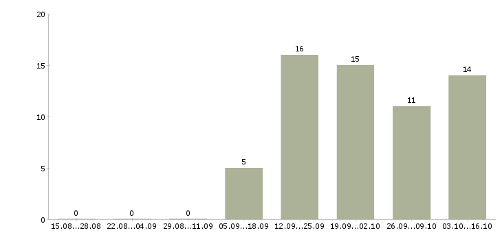 Работа менеджер по сопровождению клиентов в Тольятти - Число вакансий в Тольятти по специальности менеджер по сопровождению клиентов за 2 месяца