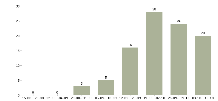 Работа грузчик производства в Туле - Число вакансий в Туле по специальности грузчик производства за 2 месяца