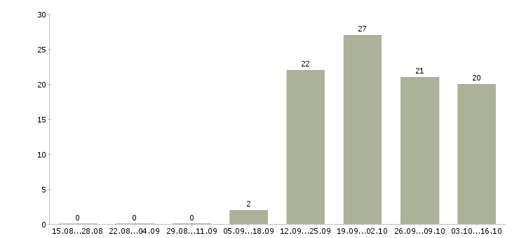 Работа помощник по работе с персоналом в Тюмени - Число вакансий в Тюмени по специальности помощник по работе с персоналом за 2 месяца