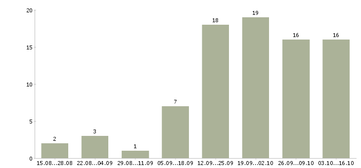 Работа размещение рекламы в интернет в Тюмени - Число вакансий в Тюмени по специальности размещение рекламы в интернет за 2 месяца