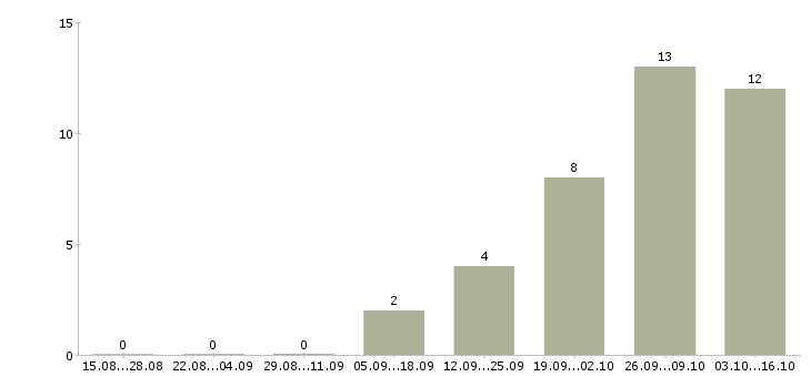 Работа бухгалтер на первичные документы в Ульяновске - Число вакансий в Ульяновске по специальности бухгалтер на первичные документы за 2 месяца