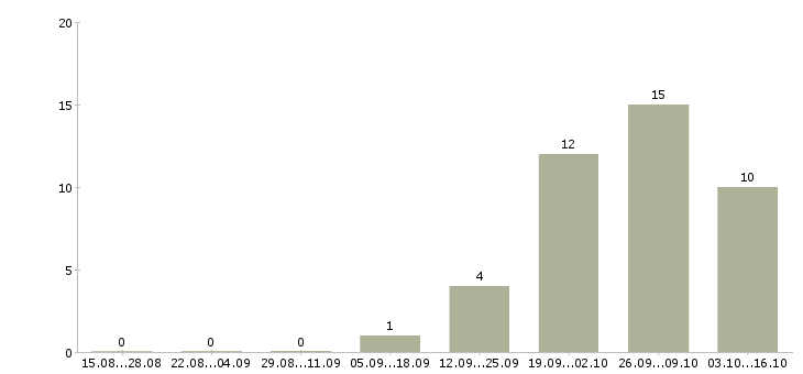 Работа менеджер на неполный рабочий день в Ульяновске - Число вакансий в Ульяновске по специальности менеджер на неполный рабочий день за 2 месяца